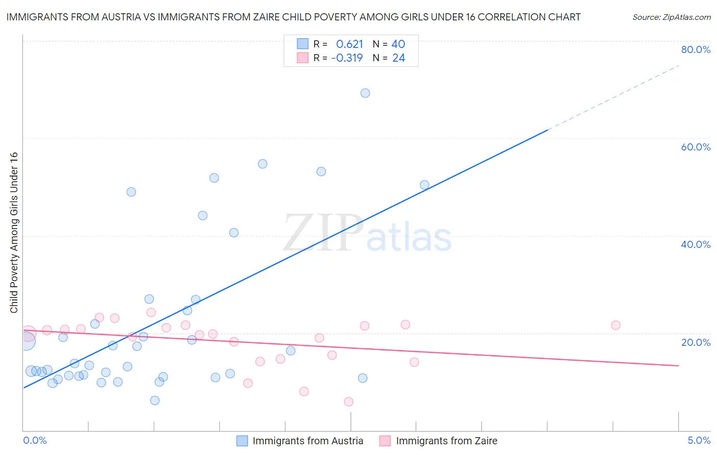 Immigrants from Austria vs Immigrants from Zaire Child Poverty Among Girls Under 16