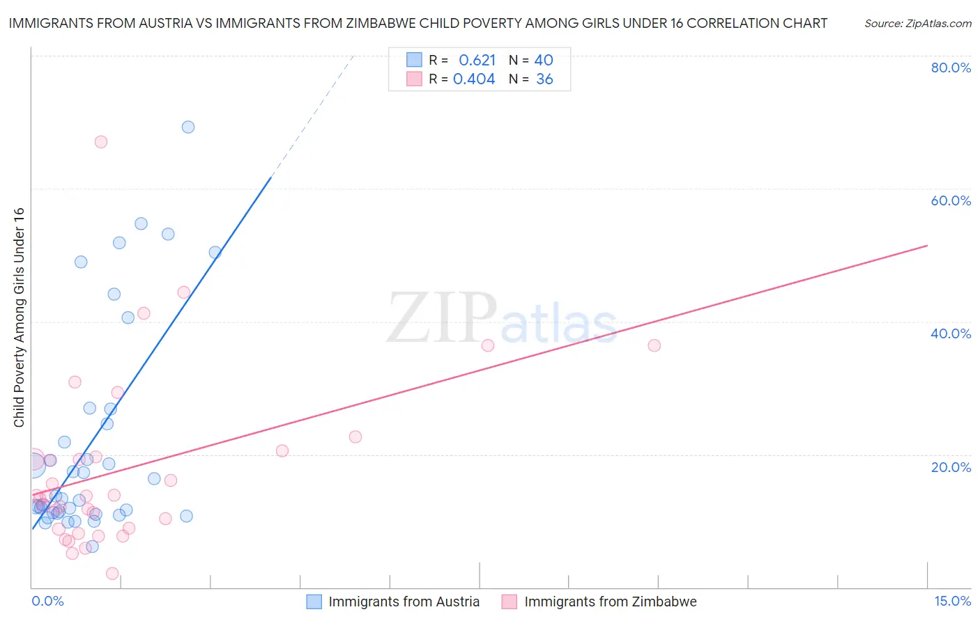 Immigrants from Austria vs Immigrants from Zimbabwe Child Poverty Among Girls Under 16