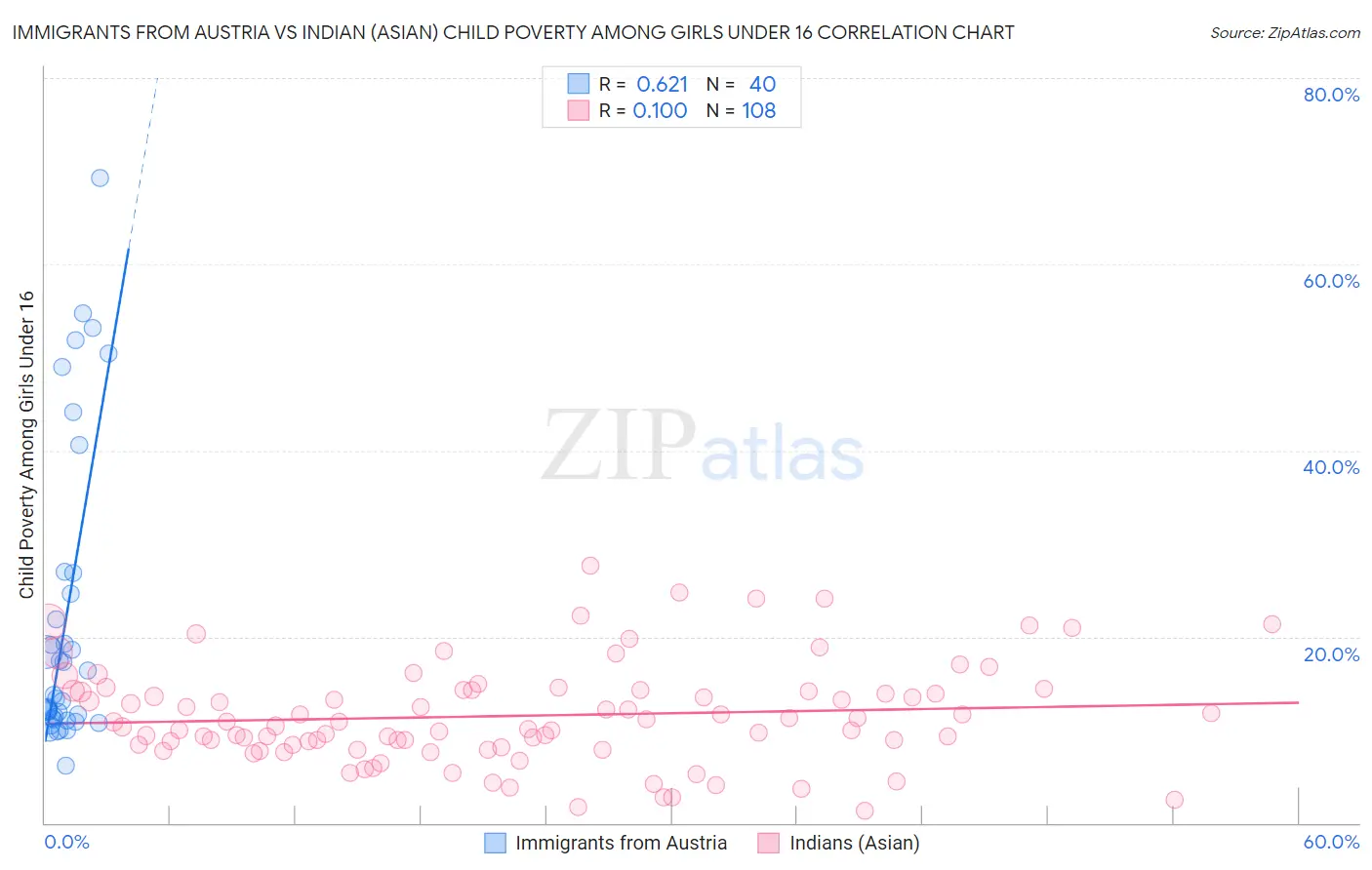 Immigrants from Austria vs Indian (Asian) Child Poverty Among Girls Under 16