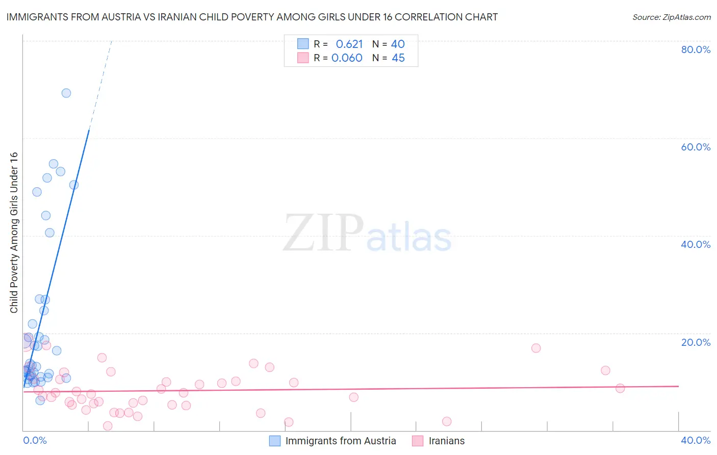 Immigrants from Austria vs Iranian Child Poverty Among Girls Under 16