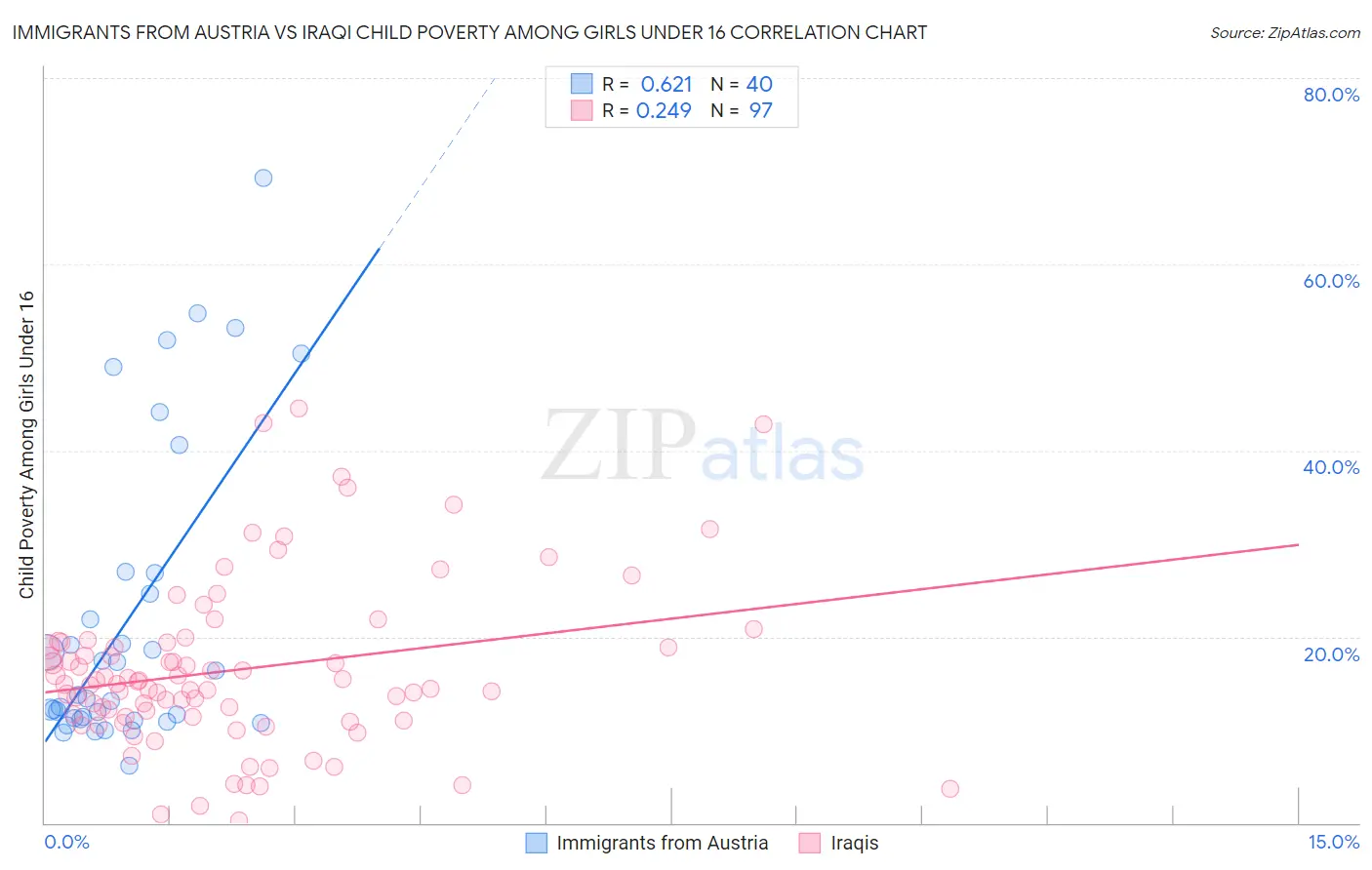 Immigrants from Austria vs Iraqi Child Poverty Among Girls Under 16