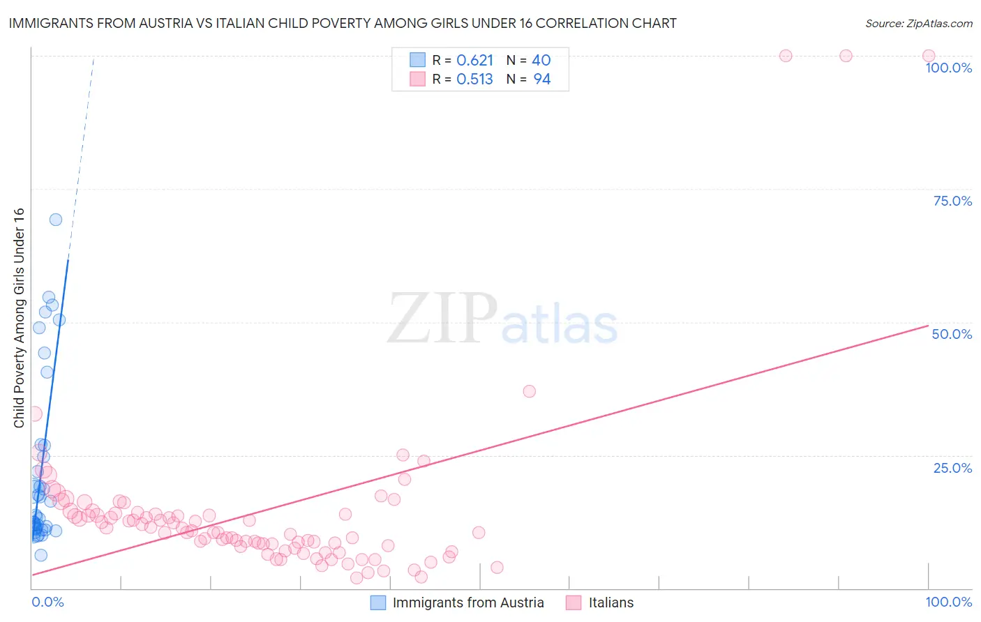 Immigrants from Austria vs Italian Child Poverty Among Girls Under 16