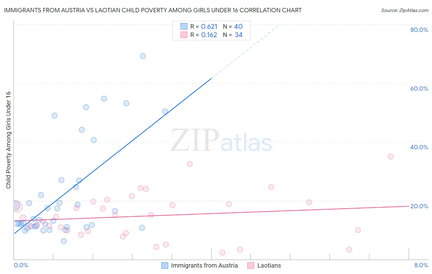 Immigrants from Austria vs Laotian Child Poverty Among Girls Under 16