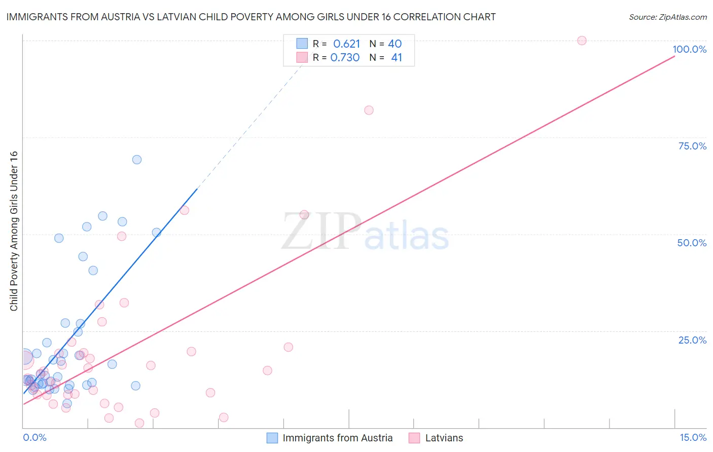 Immigrants from Austria vs Latvian Child Poverty Among Girls Under 16