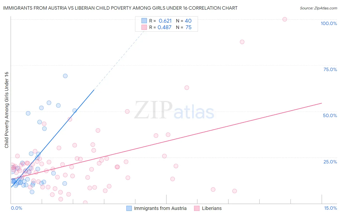 Immigrants from Austria vs Liberian Child Poverty Among Girls Under 16