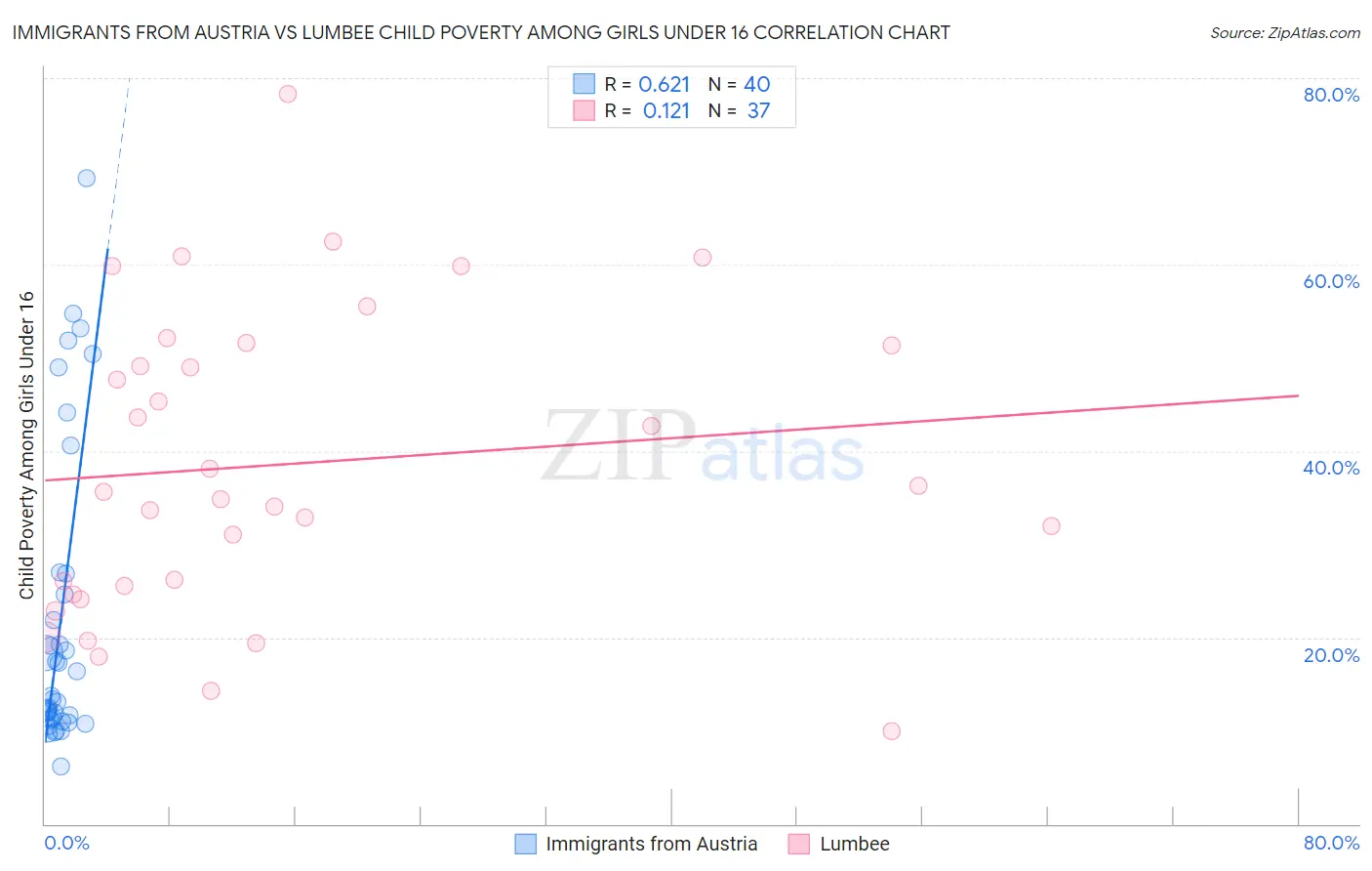 Immigrants from Austria vs Lumbee Child Poverty Among Girls Under 16