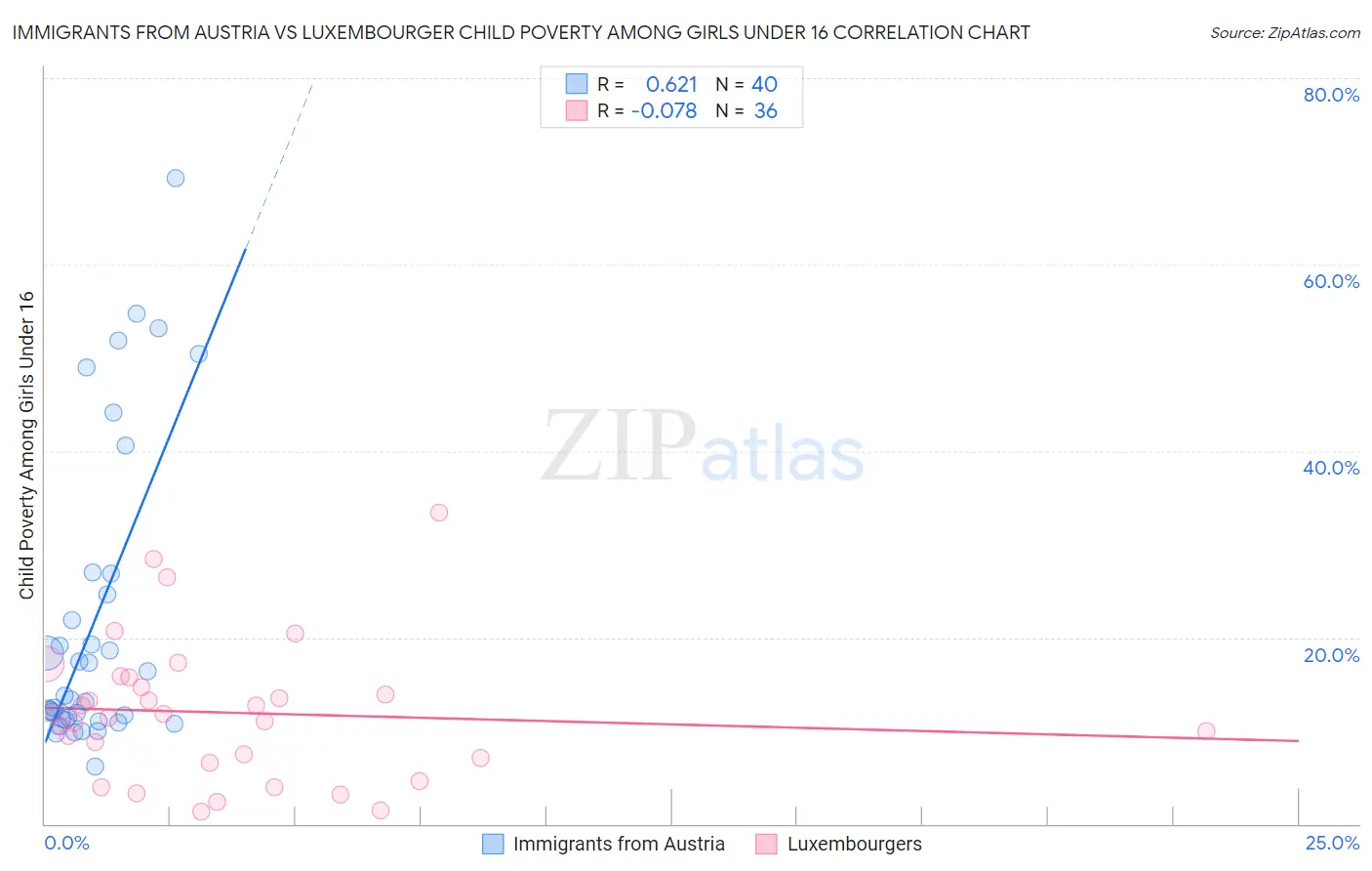 Immigrants from Austria vs Luxembourger Child Poverty Among Girls Under 16