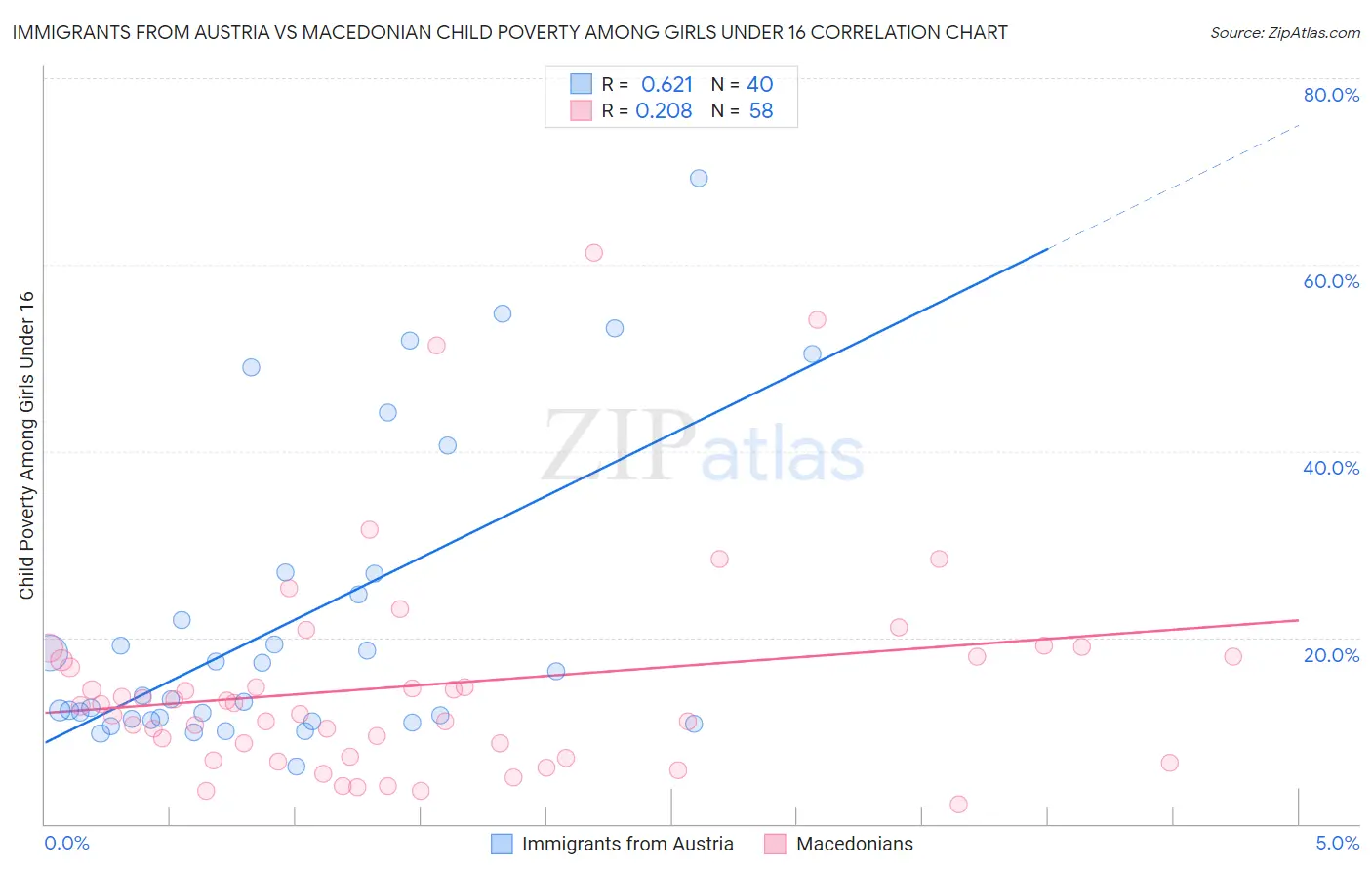Immigrants from Austria vs Macedonian Child Poverty Among Girls Under 16