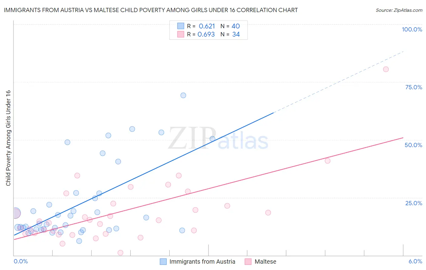 Immigrants from Austria vs Maltese Child Poverty Among Girls Under 16