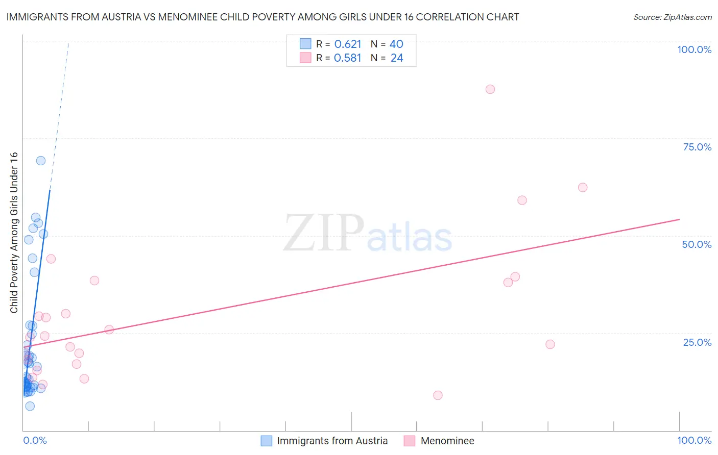 Immigrants from Austria vs Menominee Child Poverty Among Girls Under 16