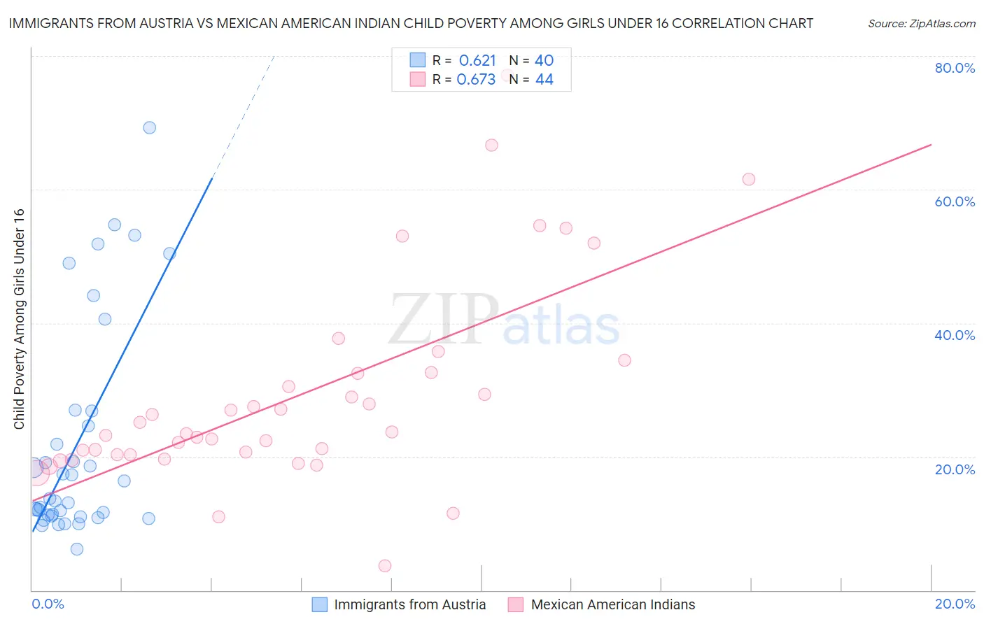 Immigrants from Austria vs Mexican American Indian Child Poverty Among Girls Under 16
