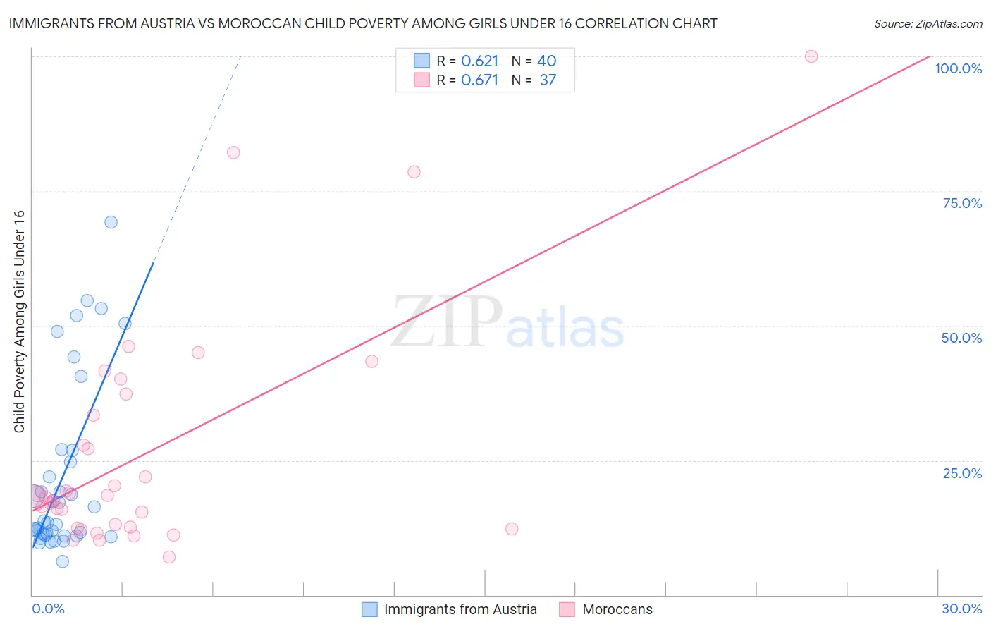 Immigrants from Austria vs Moroccan Child Poverty Among Girls Under 16
