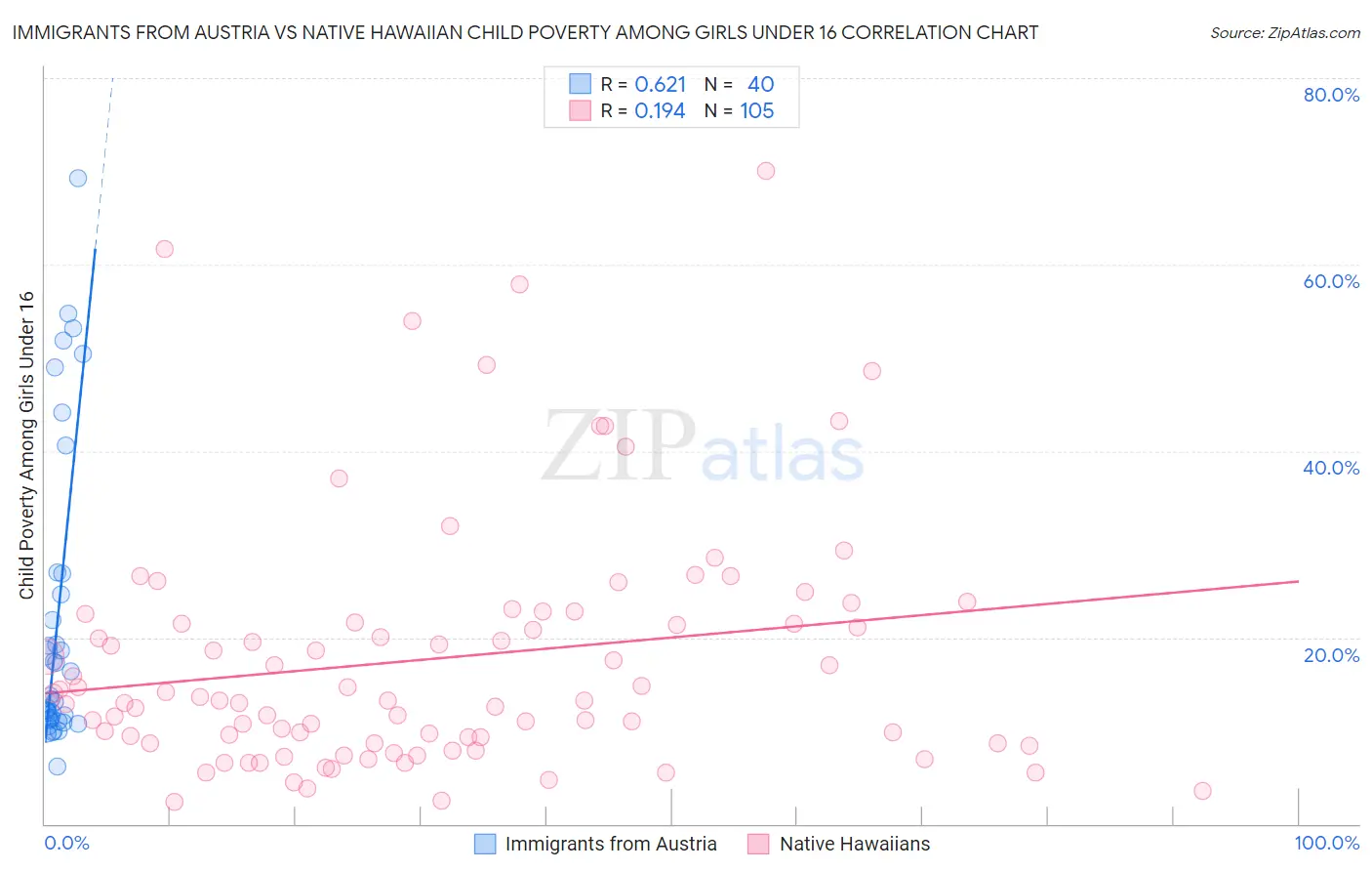 Immigrants from Austria vs Native Hawaiian Child Poverty Among Girls Under 16