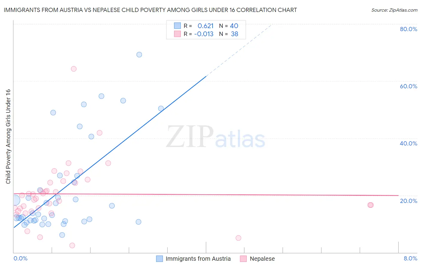 Immigrants from Austria vs Nepalese Child Poverty Among Girls Under 16