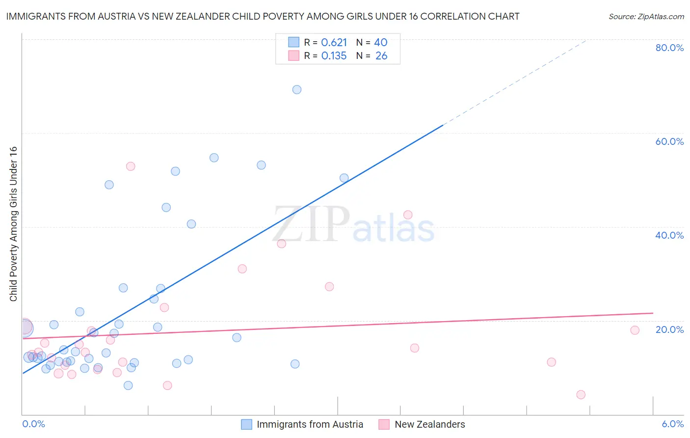 Immigrants from Austria vs New Zealander Child Poverty Among Girls Under 16