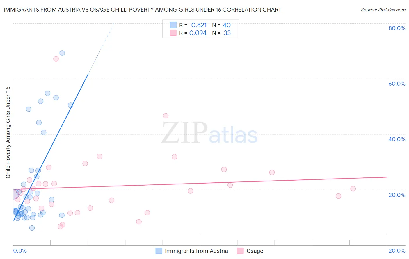 Immigrants from Austria vs Osage Child Poverty Among Girls Under 16