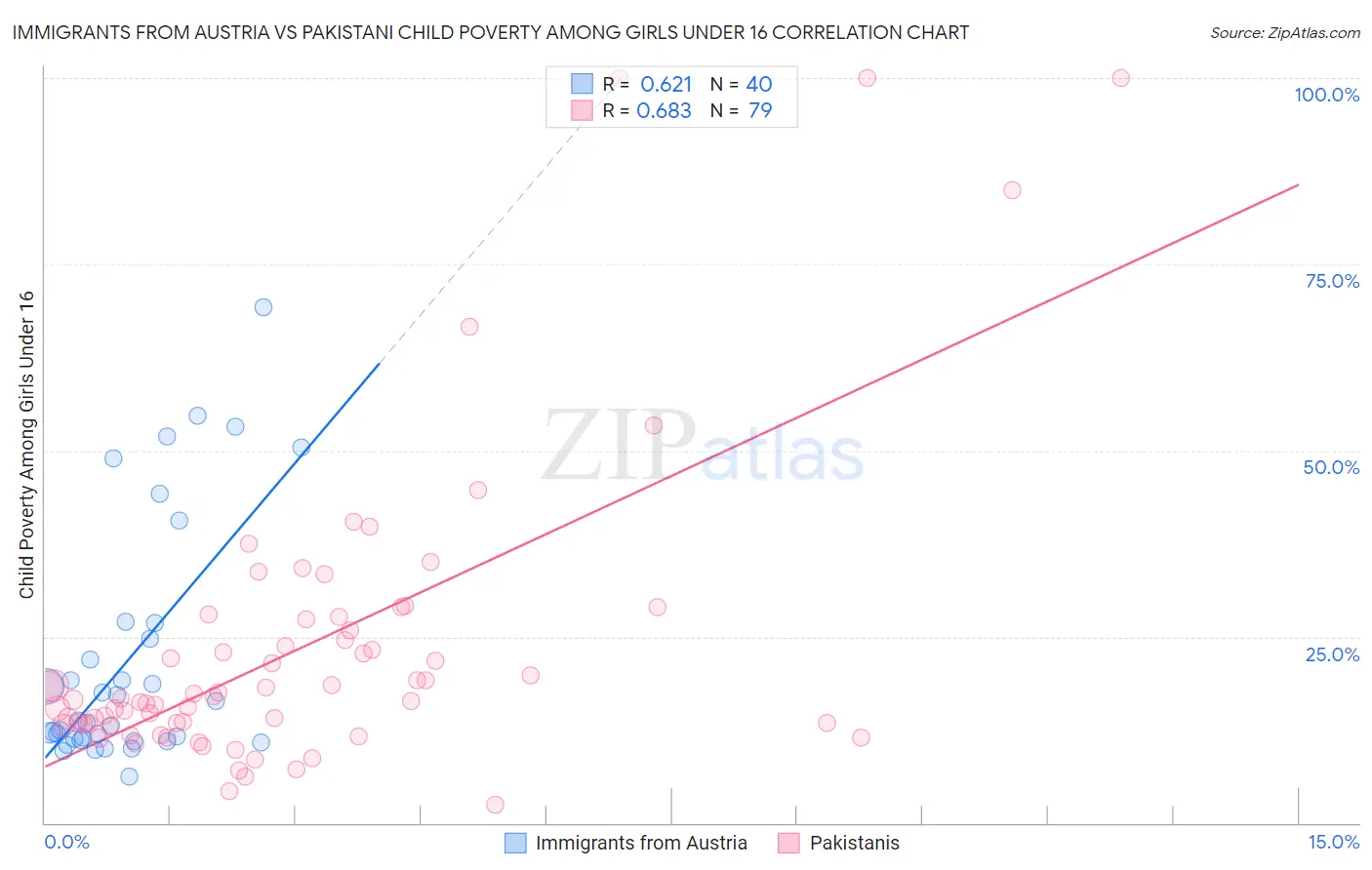 Immigrants from Austria vs Pakistani Child Poverty Among Girls Under 16