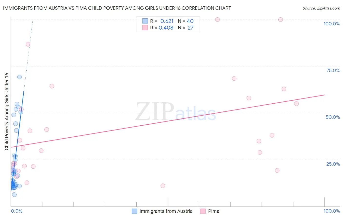 Immigrants from Austria vs Pima Child Poverty Among Girls Under 16