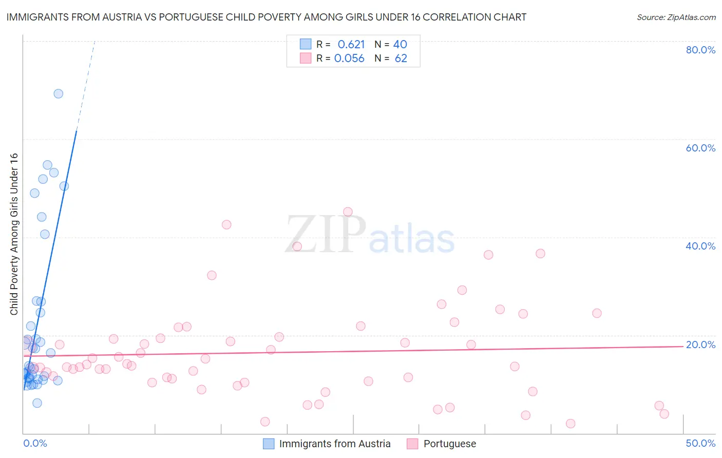 Immigrants from Austria vs Portuguese Child Poverty Among Girls Under 16