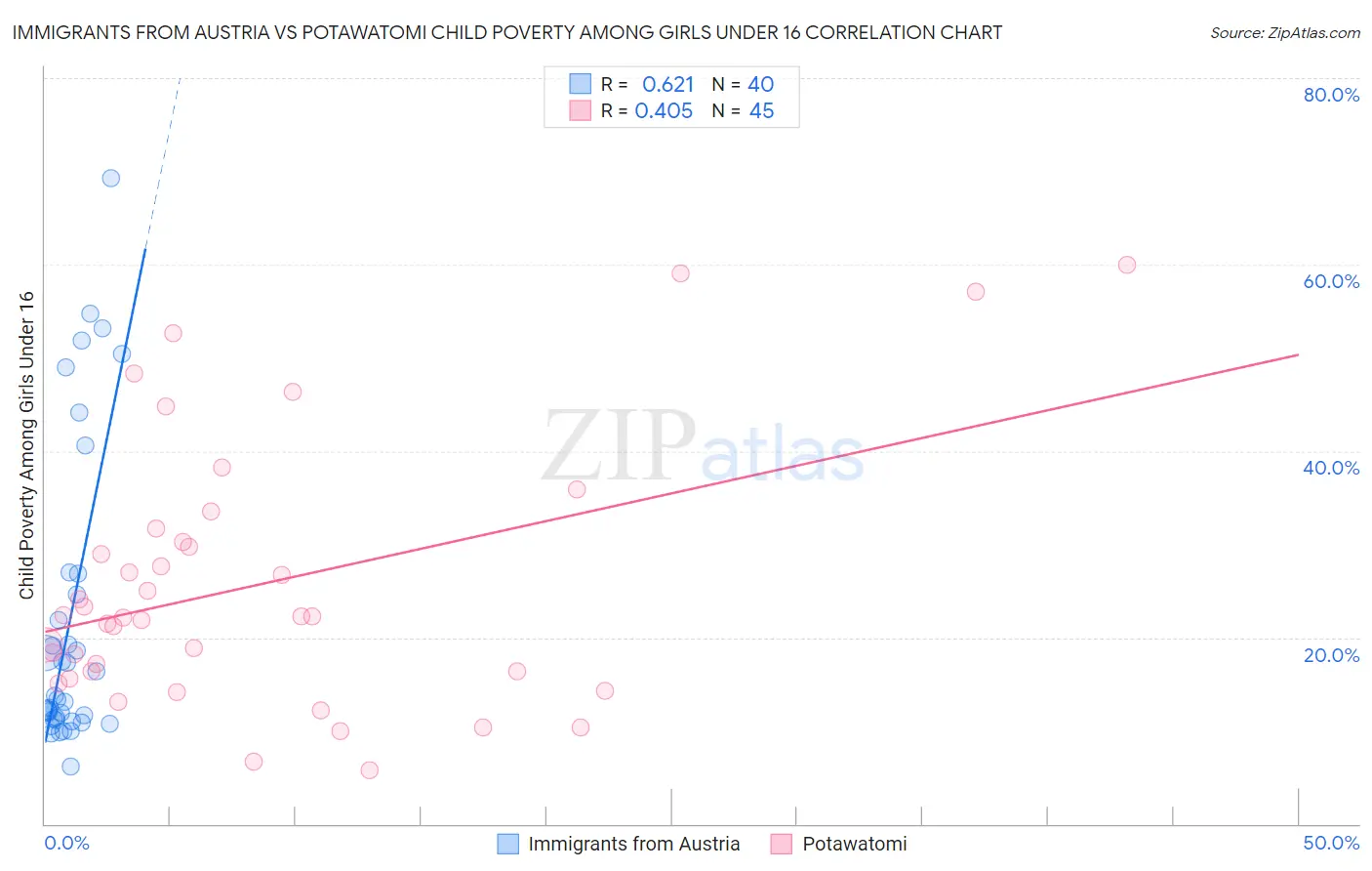 Immigrants from Austria vs Potawatomi Child Poverty Among Girls Under 16