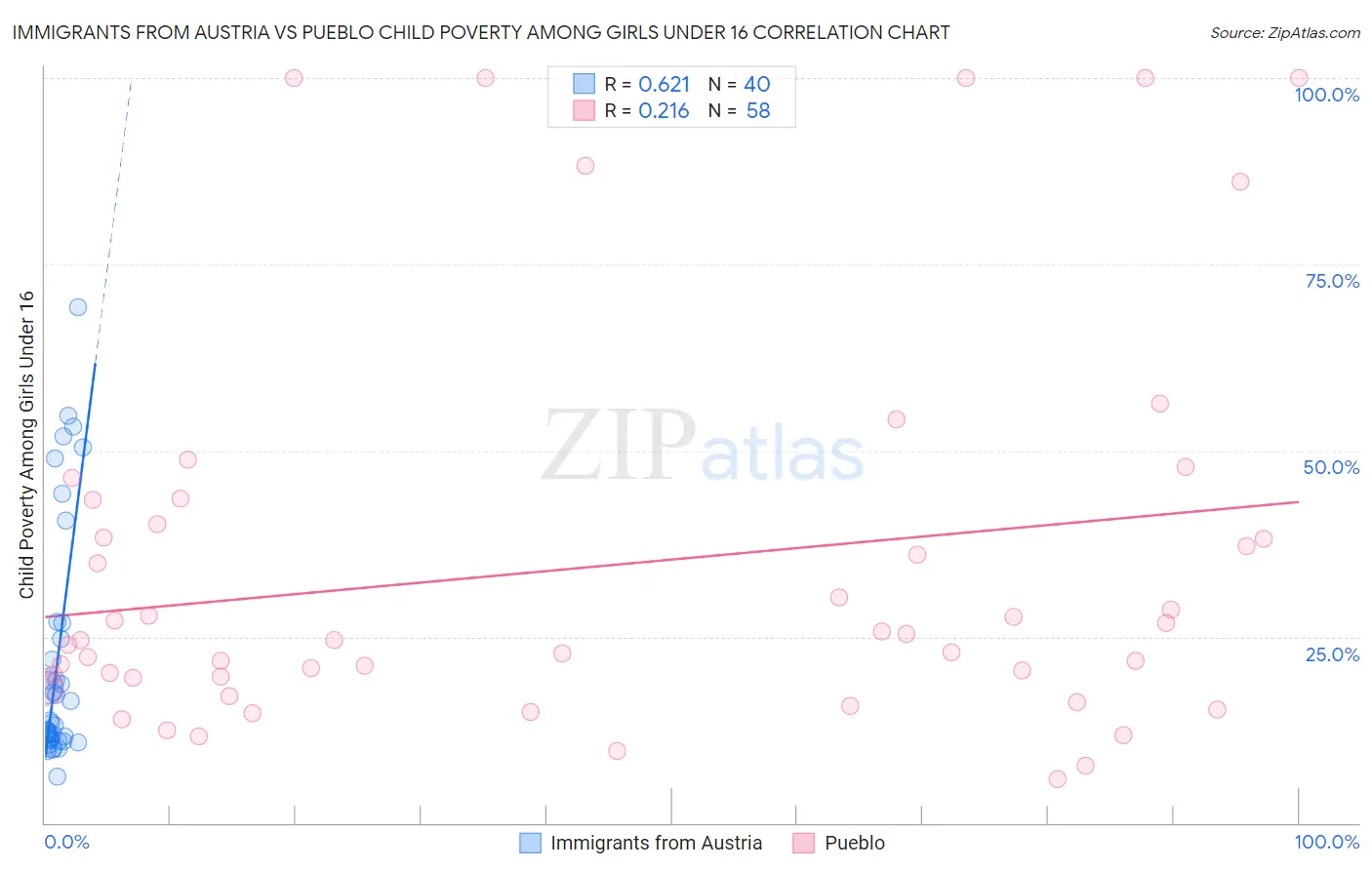 Immigrants from Austria vs Pueblo Child Poverty Among Girls Under 16