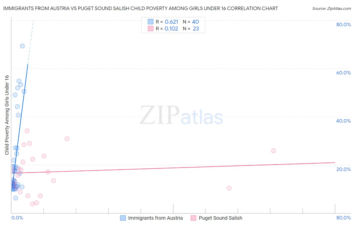 Immigrants from Austria vs Puget Sound Salish Child Poverty Among Girls Under 16