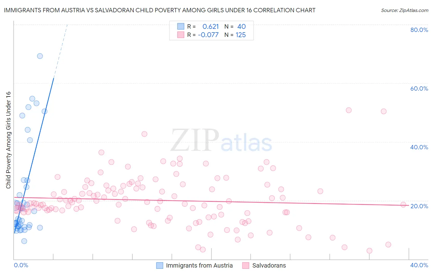 Immigrants from Austria vs Salvadoran Child Poverty Among Girls Under 16
