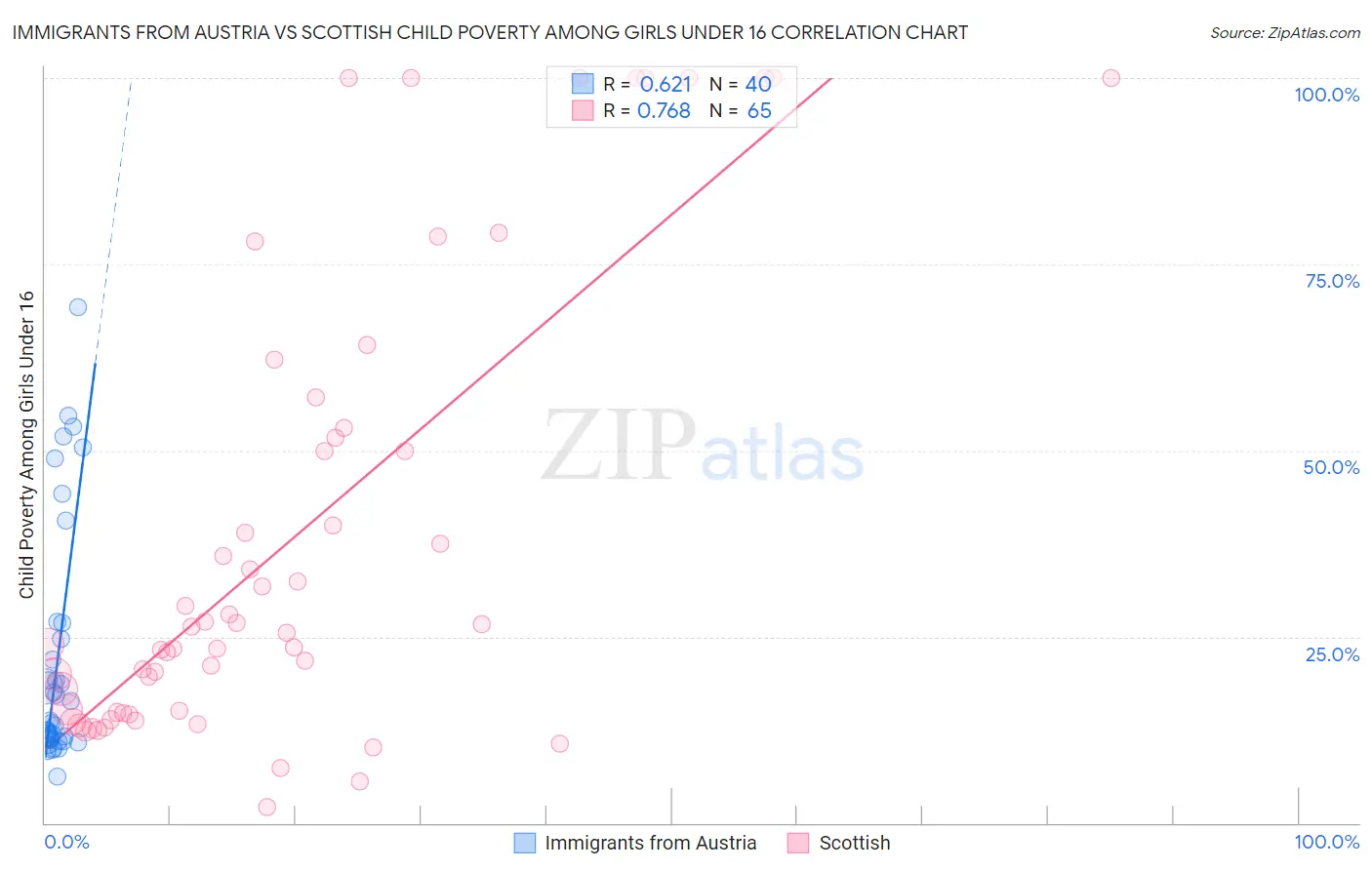 Immigrants from Austria vs Scottish Child Poverty Among Girls Under 16