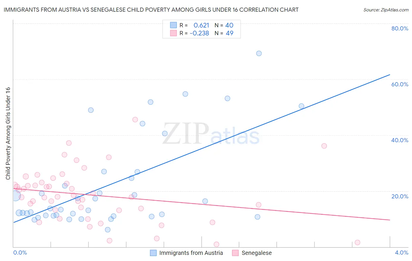 Immigrants from Austria vs Senegalese Child Poverty Among Girls Under 16