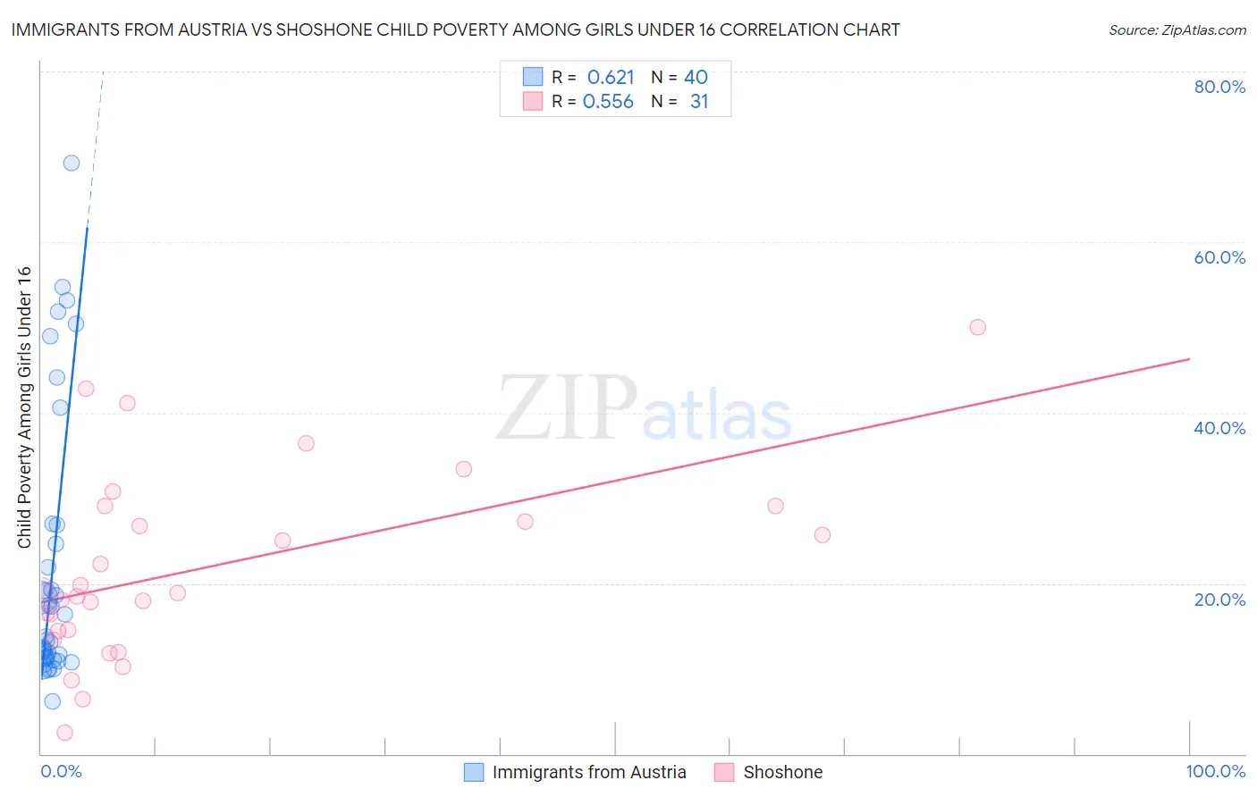 Immigrants from Austria vs Shoshone Child Poverty Among Girls Under 16