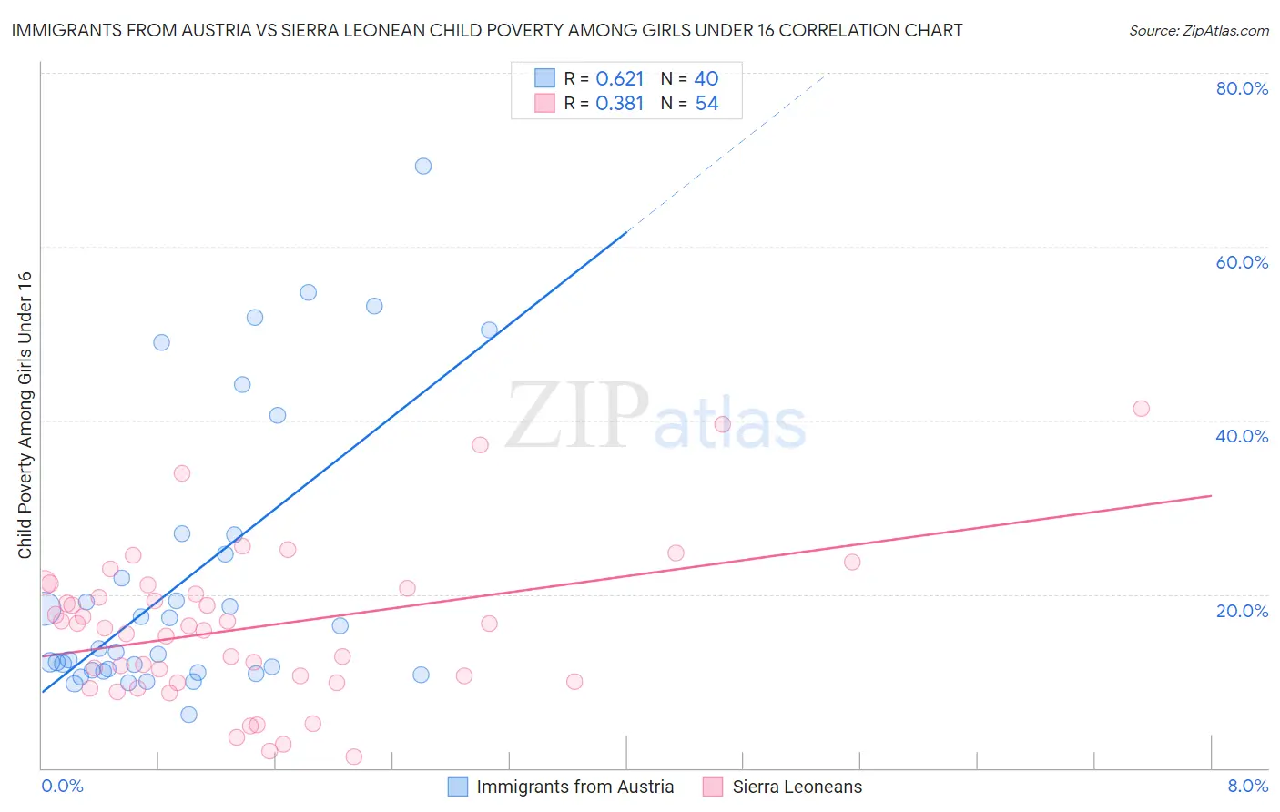 Immigrants from Austria vs Sierra Leonean Child Poverty Among Girls Under 16