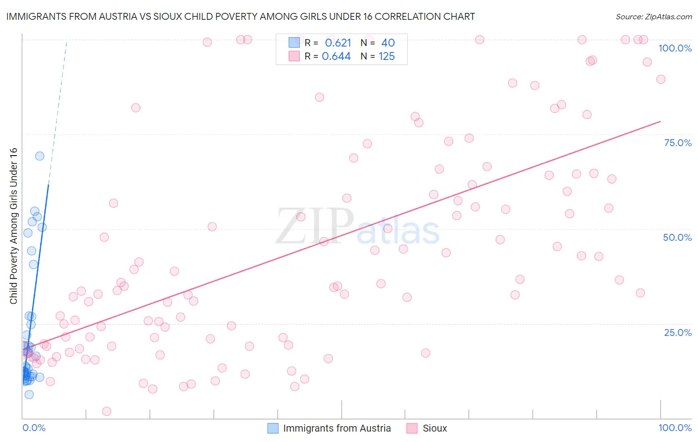 Immigrants from Austria vs Sioux Child Poverty Among Girls Under 16