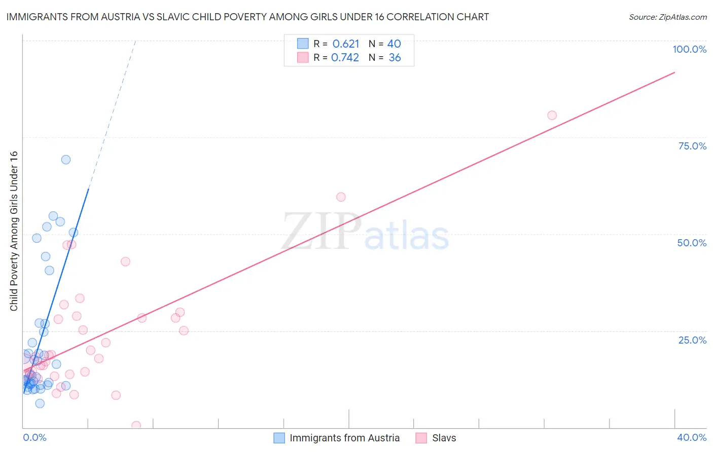 Immigrants from Austria vs Slavic Child Poverty Among Girls Under 16