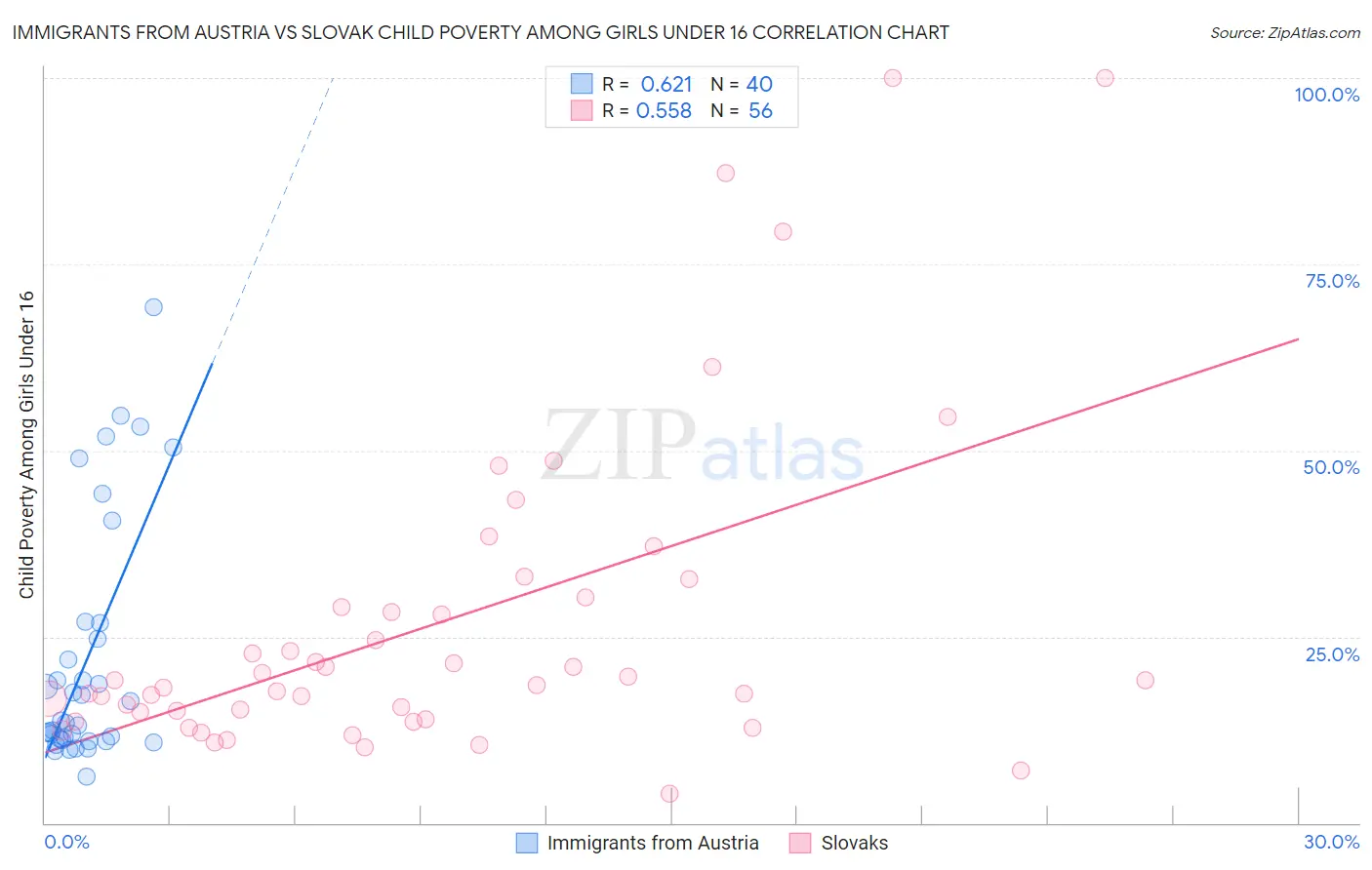 Immigrants from Austria vs Slovak Child Poverty Among Girls Under 16