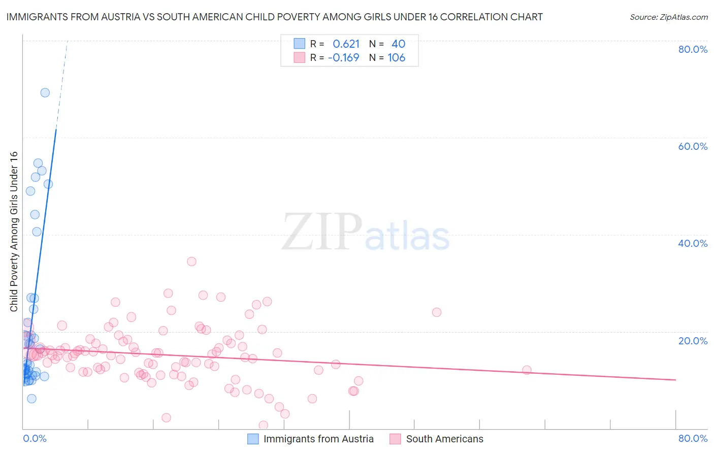 Immigrants from Austria vs South American Child Poverty Among Girls Under 16