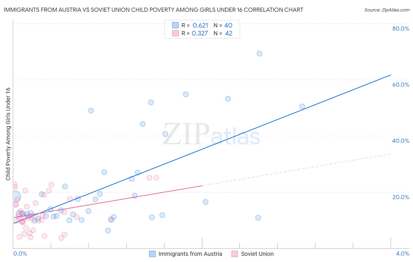 Immigrants from Austria vs Soviet Union Child Poverty Among Girls Under 16