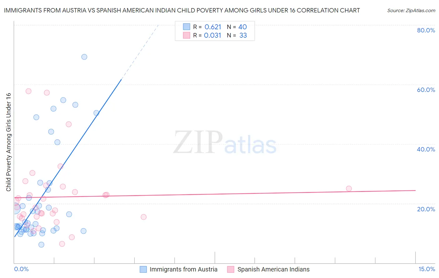 Immigrants from Austria vs Spanish American Indian Child Poverty Among Girls Under 16