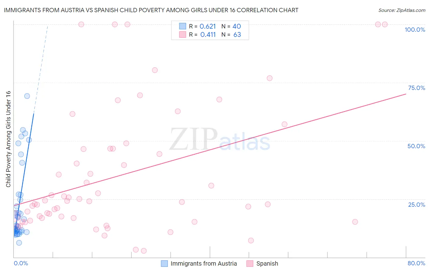Immigrants from Austria vs Spanish Child Poverty Among Girls Under 16