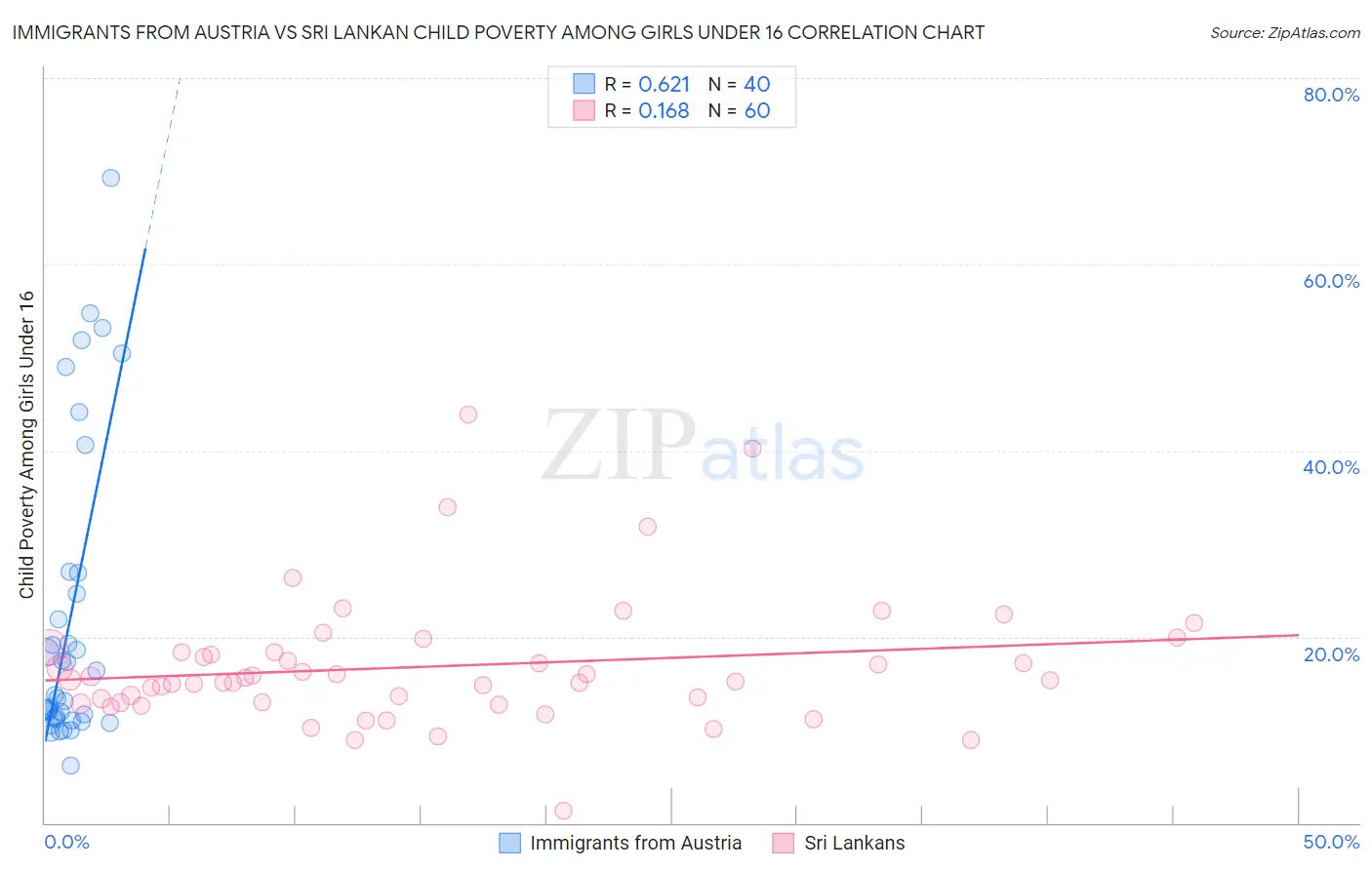 Immigrants from Austria vs Sri Lankan Child Poverty Among Girls Under 16