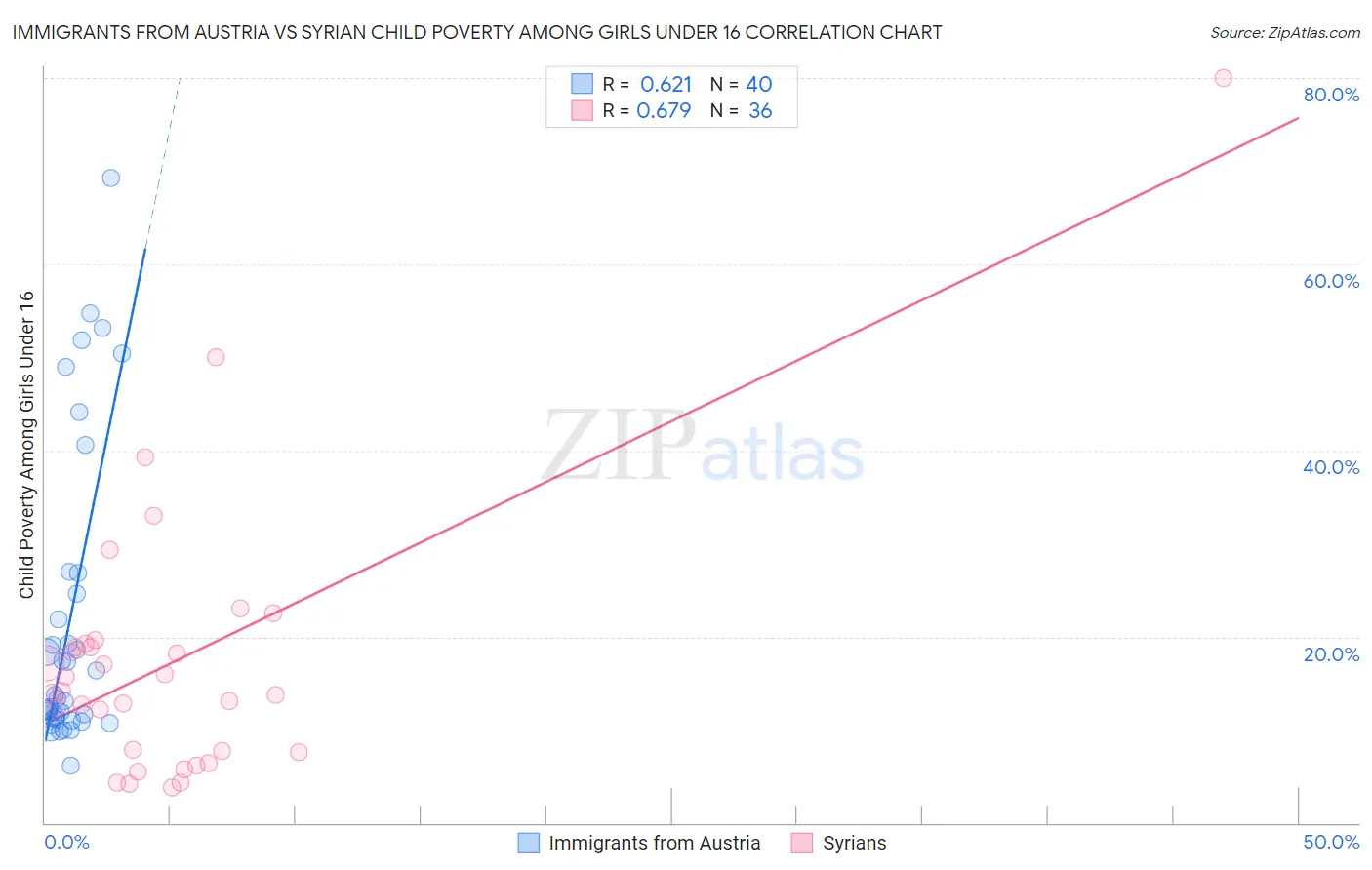 Immigrants from Austria vs Syrian Child Poverty Among Girls Under 16