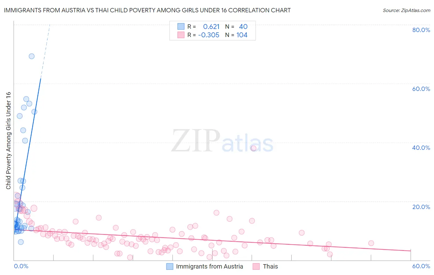 Immigrants from Austria vs Thai Child Poverty Among Girls Under 16