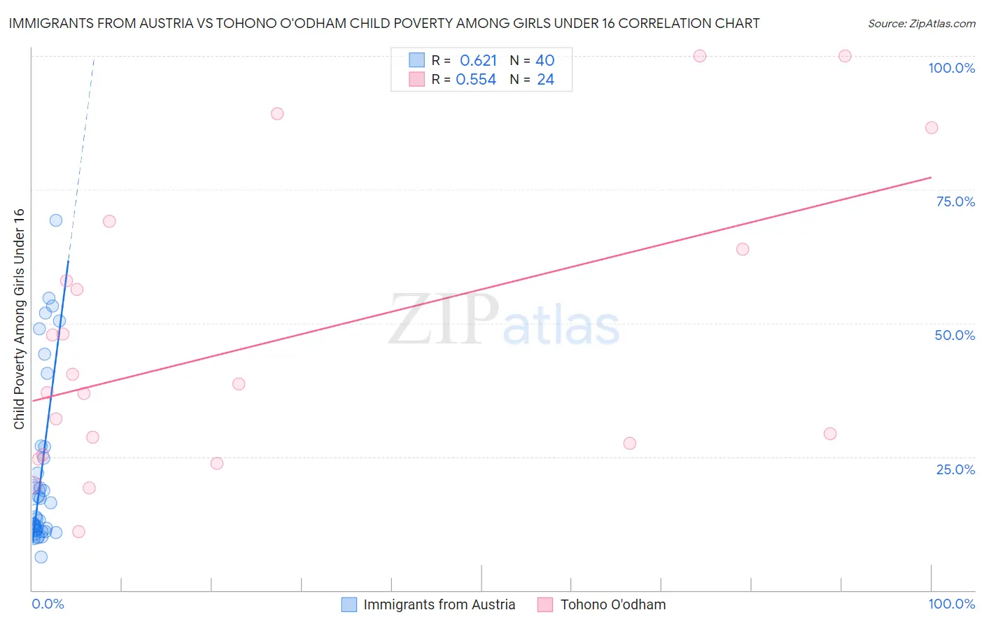Immigrants from Austria vs Tohono O'odham Child Poverty Among Girls Under 16