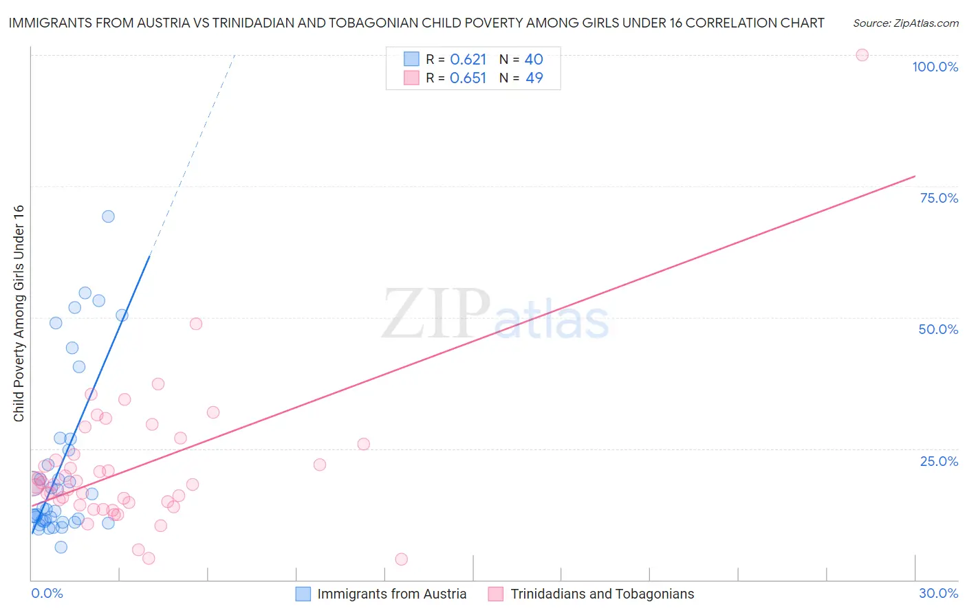 Immigrants from Austria vs Trinidadian and Tobagonian Child Poverty Among Girls Under 16