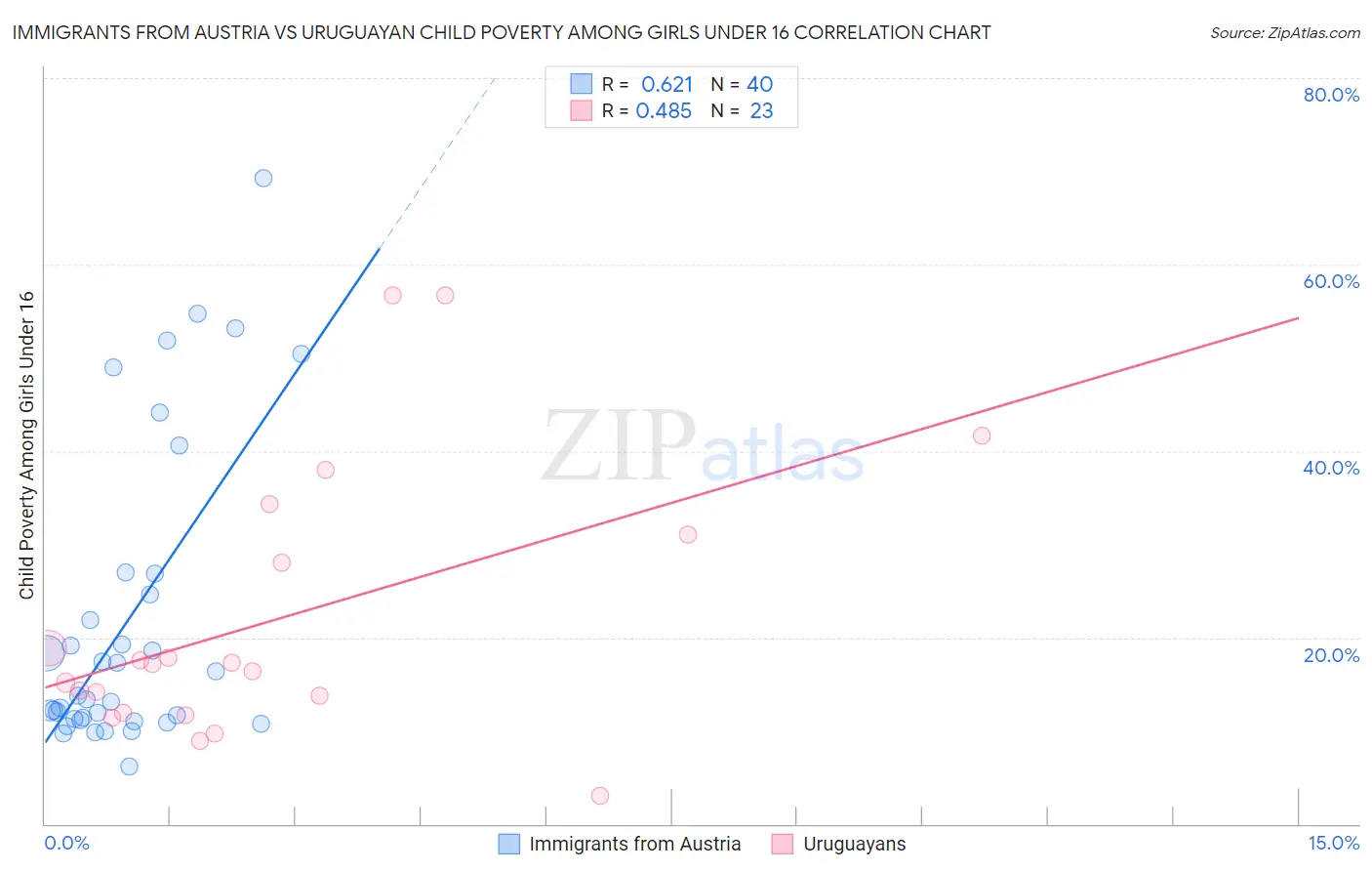 Immigrants from Austria vs Uruguayan Child Poverty Among Girls Under 16