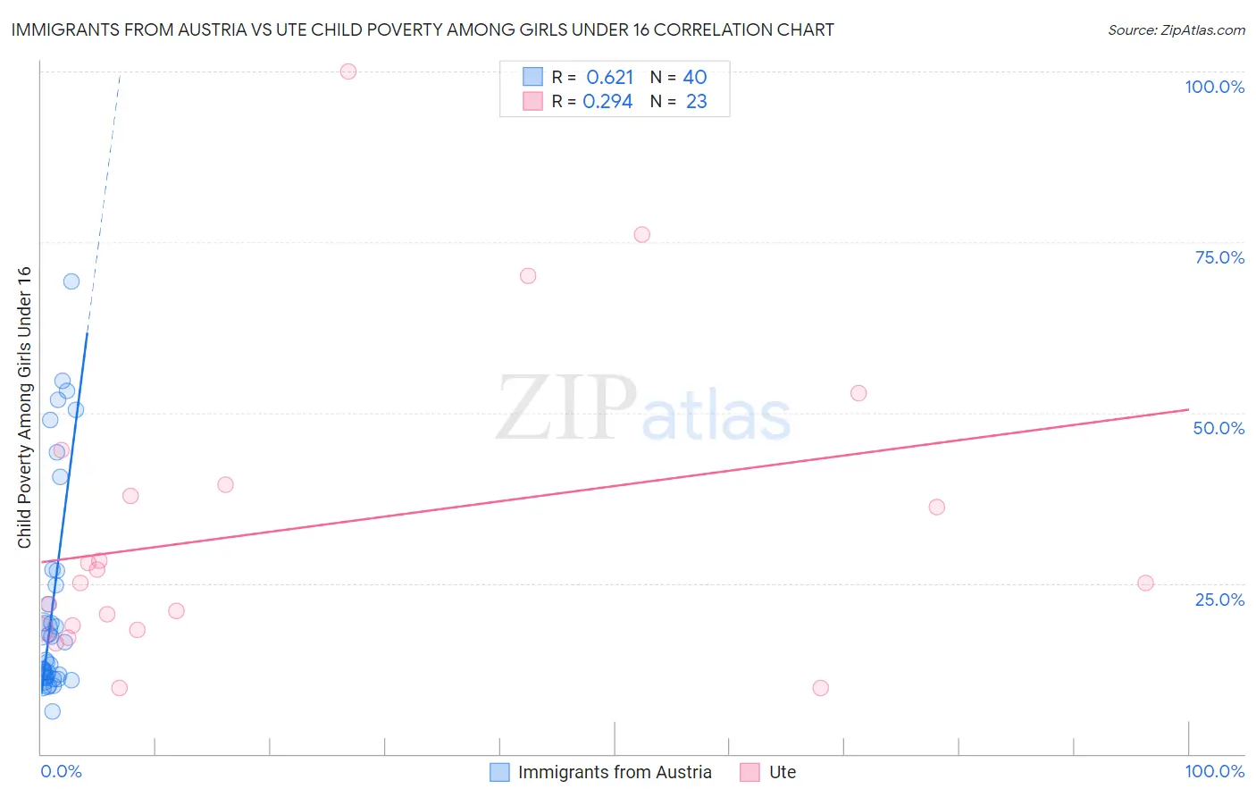 Immigrants from Austria vs Ute Child Poverty Among Girls Under 16