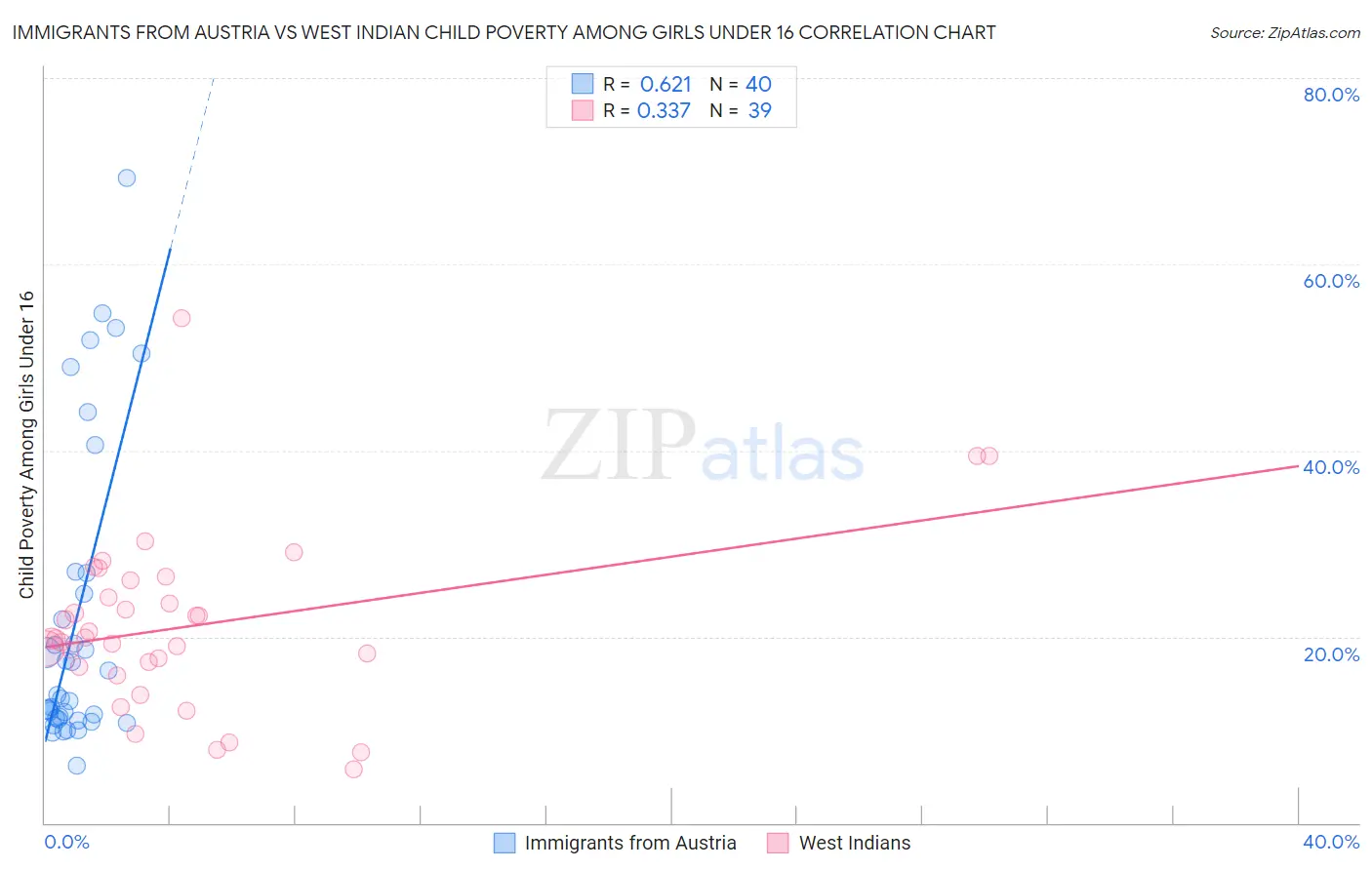 Immigrants from Austria vs West Indian Child Poverty Among Girls Under 16