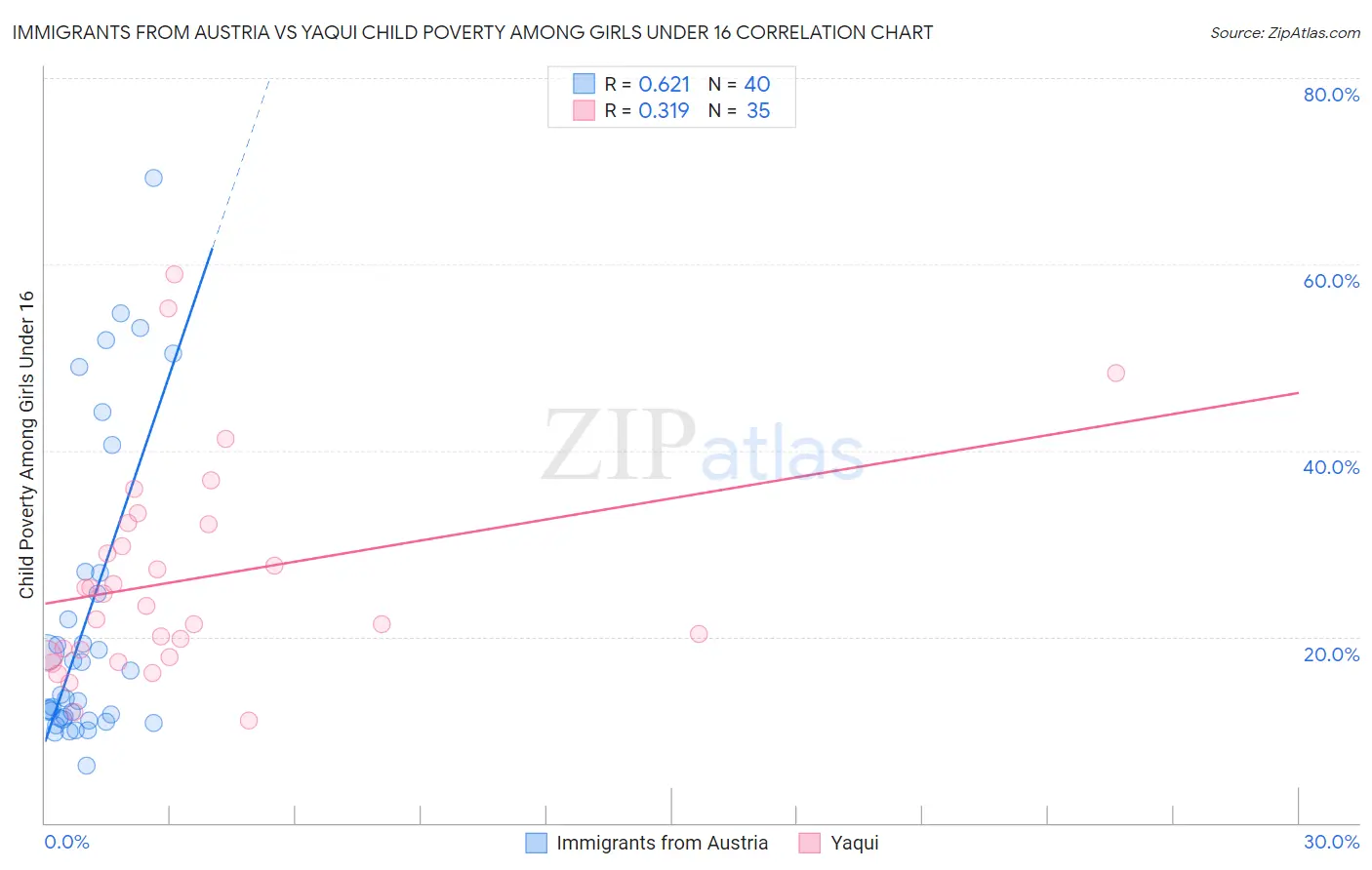 Immigrants from Austria vs Yaqui Child Poverty Among Girls Under 16