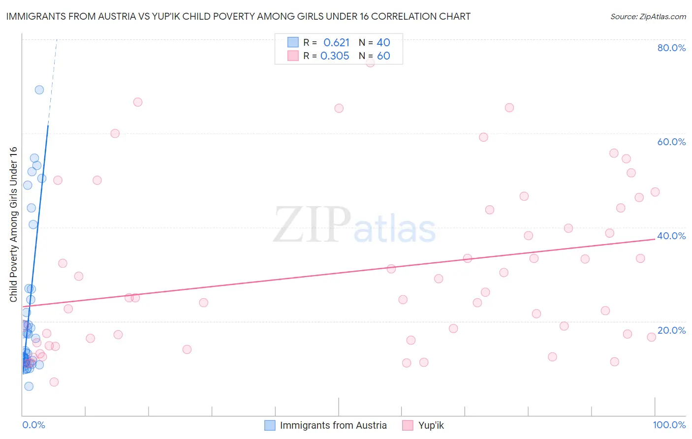 Immigrants from Austria vs Yup'ik Child Poverty Among Girls Under 16