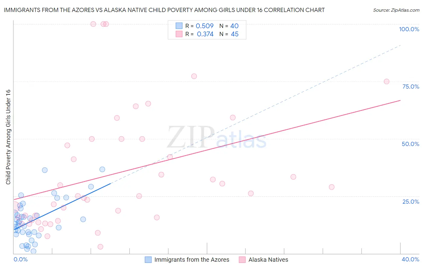 Immigrants from the Azores vs Alaska Native Child Poverty Among Girls Under 16