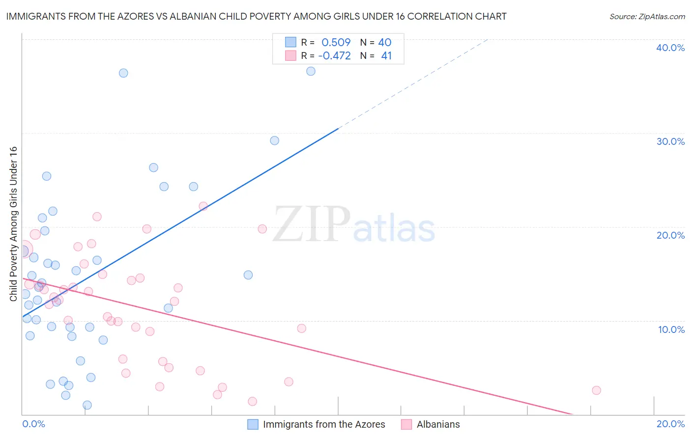 Immigrants from the Azores vs Albanian Child Poverty Among Girls Under 16